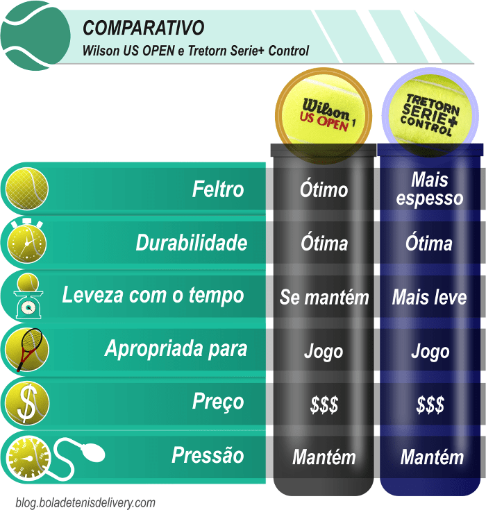 Resultado do comparativo entre bolas Tretorn Control e Wilson US Open