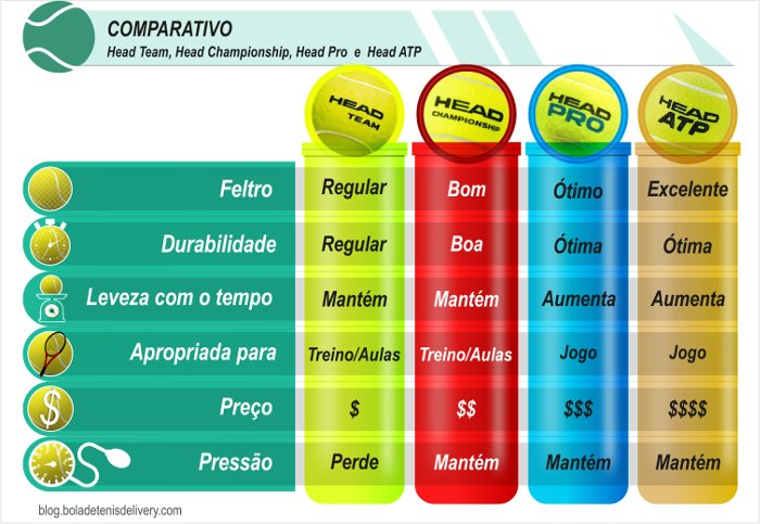 Comparativo das bolas HEad Team, Head Championship, Head ATP e Head Pro