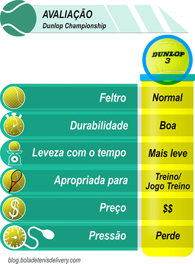 Avaliação das bolas Dunlop Championship