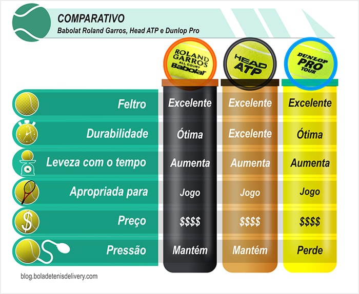 Resumo comparativo das bolas Babolat Roland Garros, Head ATP e Dunlop Pro