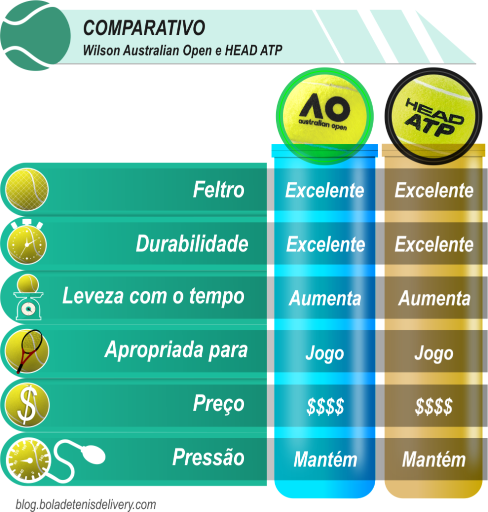 Comparativo final bolas Wilson Australian Open e Head ATP