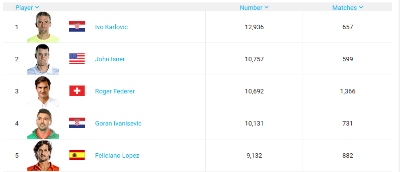 Recordistas de Ace em toda a história da ATP