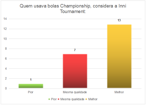 Inni Tournament comparada com bolas championship