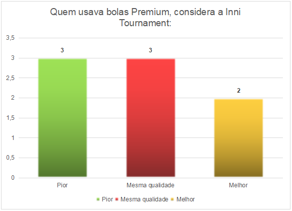 Inni Tournament comparada com bolas premium