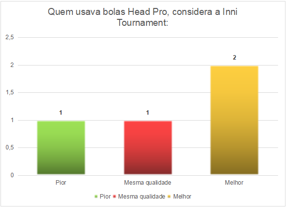 Qualidade Inni Tournament comparado com Head Pro