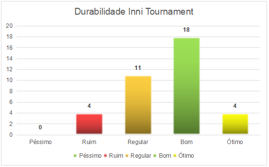 Durabilidade Inni Tournament