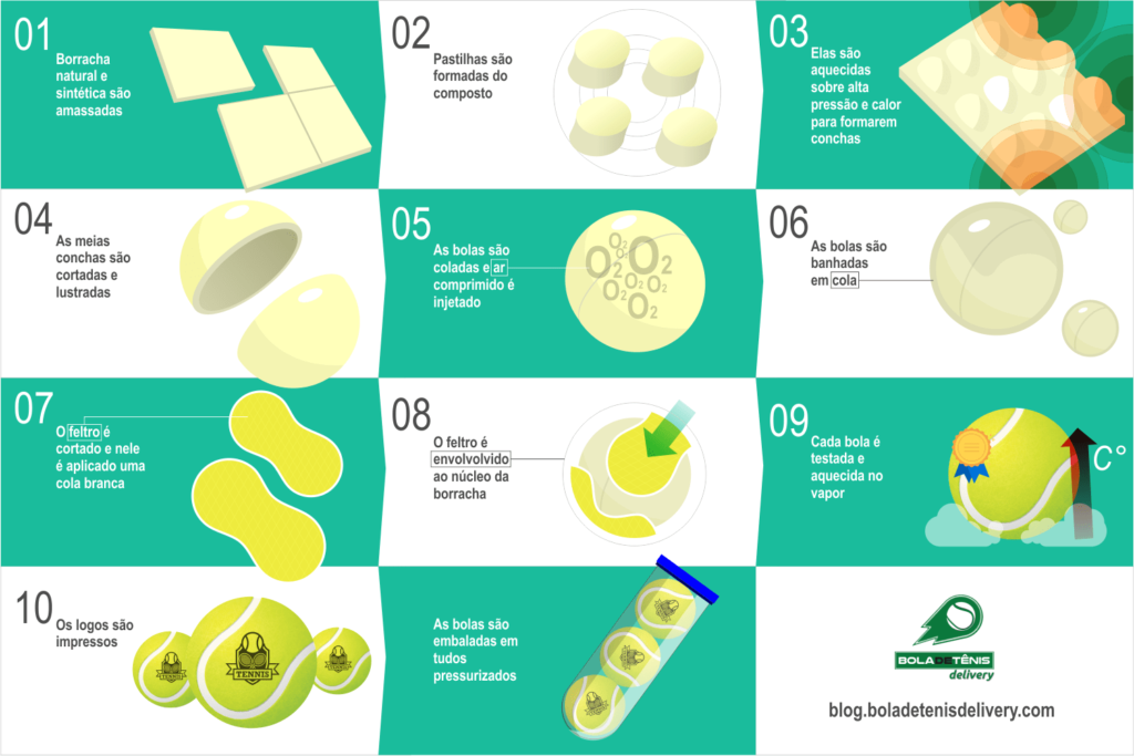 Bolas de tênis: passo a passo sobre a fabricação das bolinhas