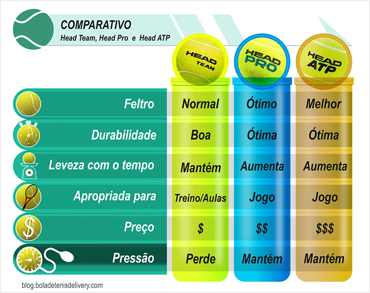 quadro comparativo das bolas de tênis head team, head pro e head atp
