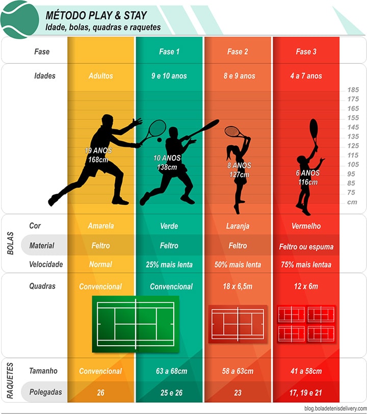 Infográfico com informações sobre o método play and stay da itf